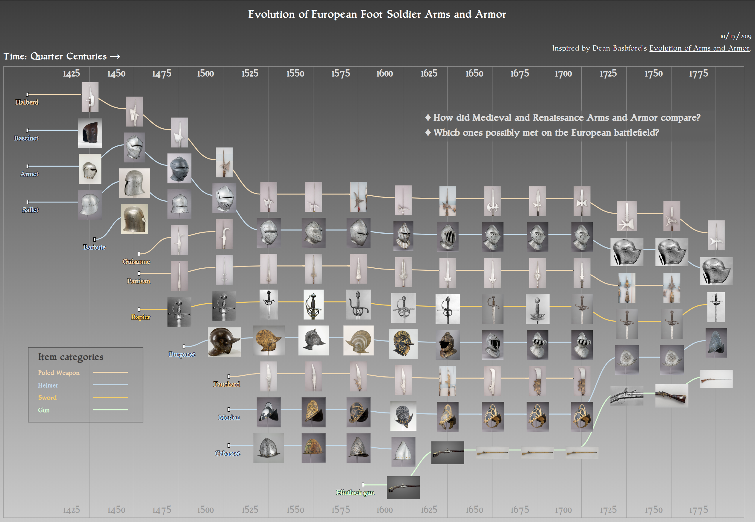 Evolution of medieval foot soldier arms and armor