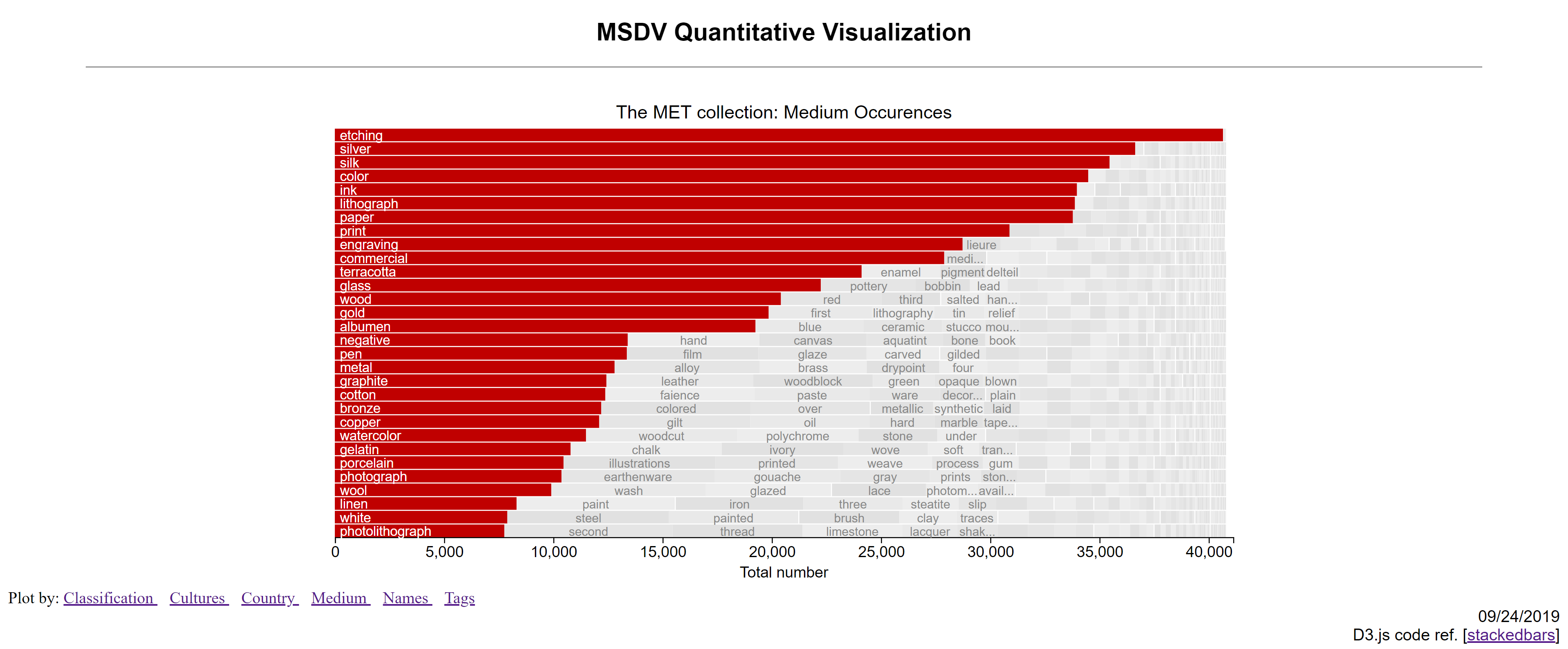 Final Packed Bar Chart with MET data