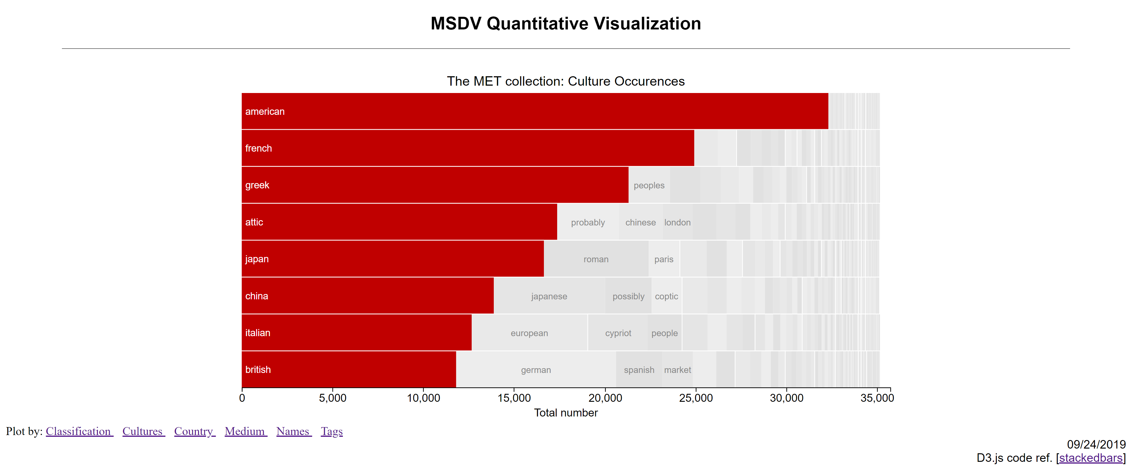 Final Packed Bar Chart with MET data