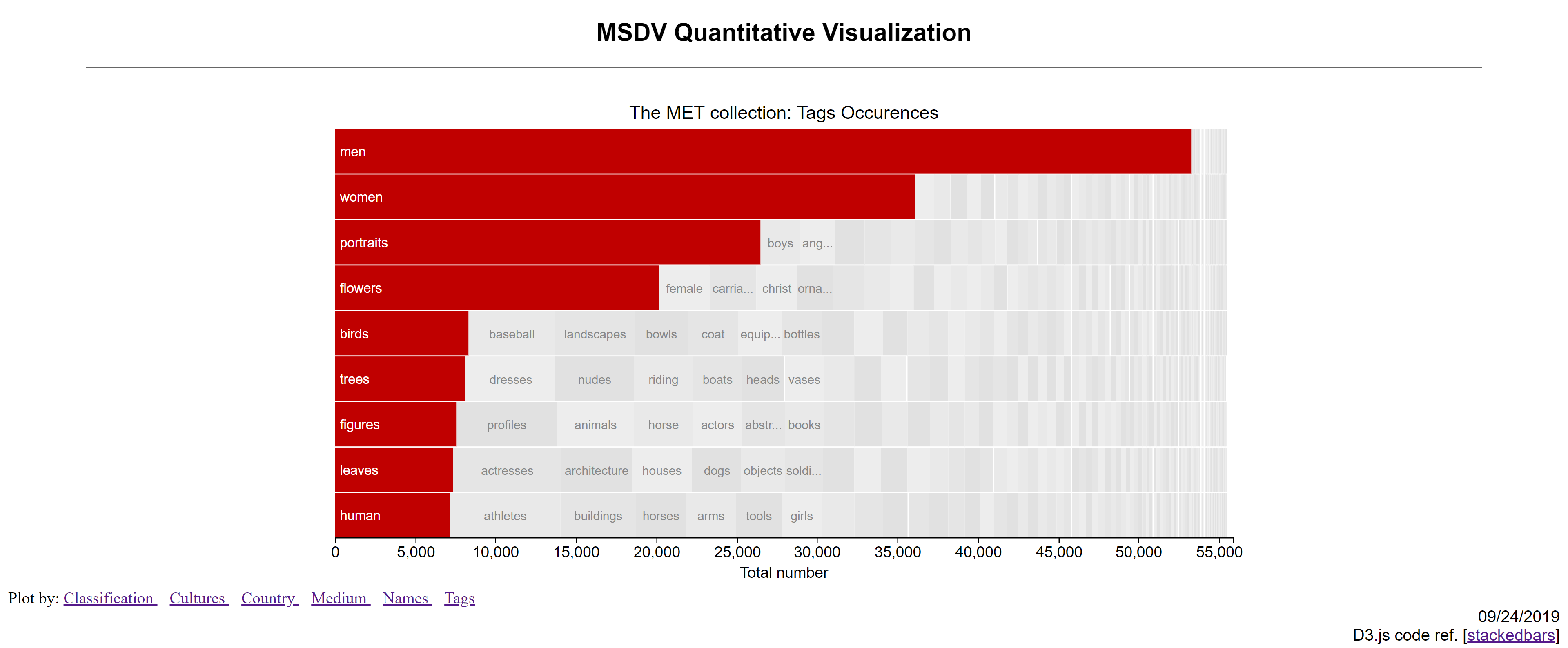 Final Packed Bar Chart with MET data